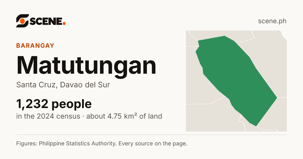 Matutungan, Santa Cruz, barangay: 1,232 people in the 2024 census
