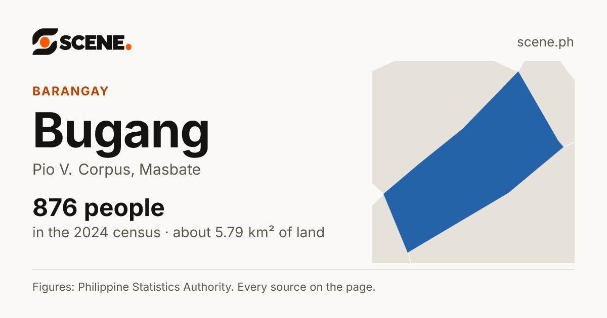 Bugang, Pio V. Corpus, barangay: 876 people in the 2024 census