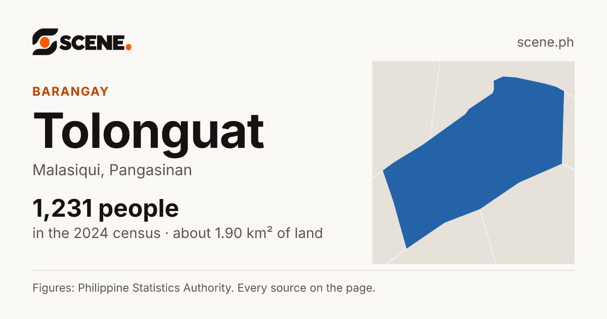 Tolonguat, Malasiqui, barangay: 1,231 people in the 2024 census