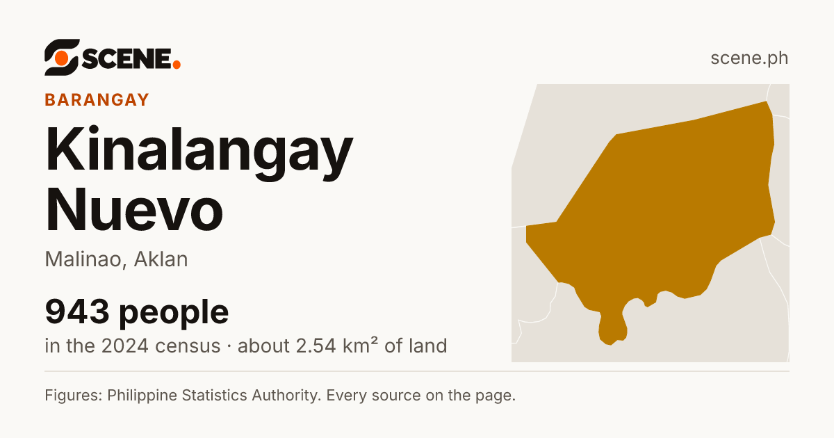 Kinalangay Nuevo, Malinao, barangay: 943 people in the 2024 census