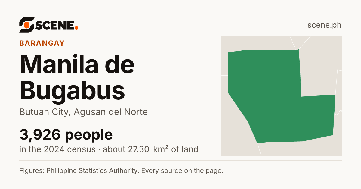 Manila de Bugabus, Butuan City, barangay: 3,926 people in the 2024 census