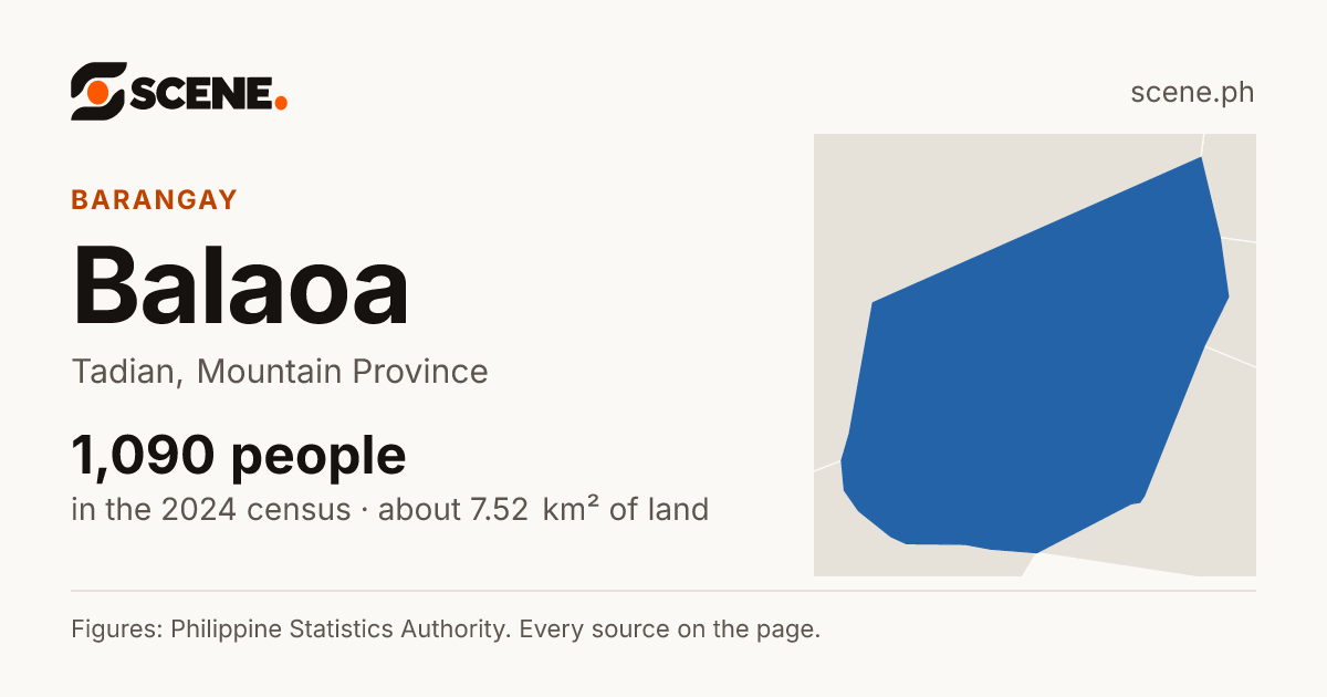 Balaoa, Tadian, barangay: 1,090 people in the 2024 census