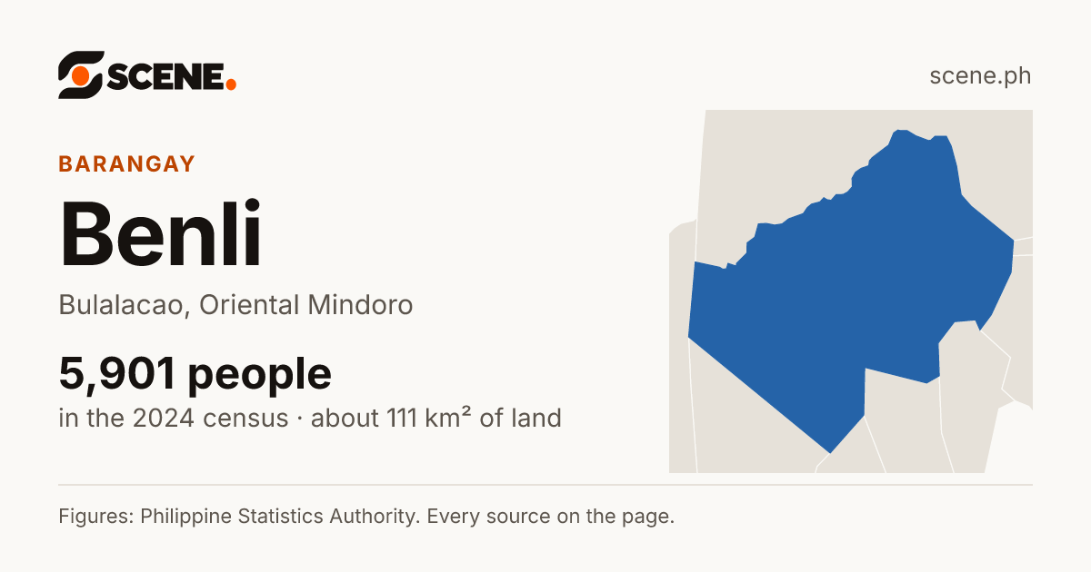 Benli, Bulalacao, barangay: 5,901 people in the 2024 census
