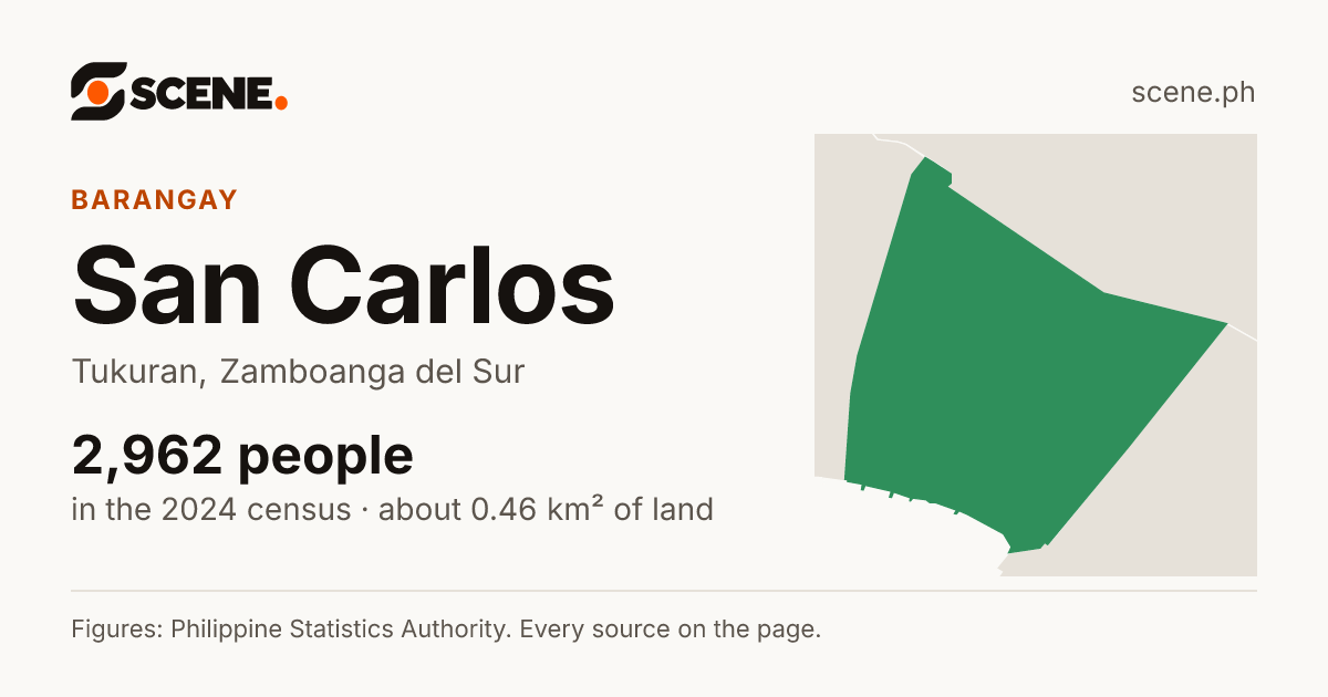 San Carlos, Tukuran, barangay: 2,962 people in the 2024 census
