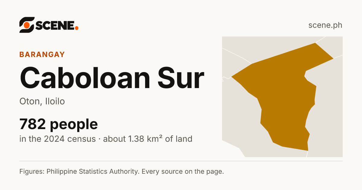 Caboloan Sur, Oton, barangay: 782 people in the 2024 census