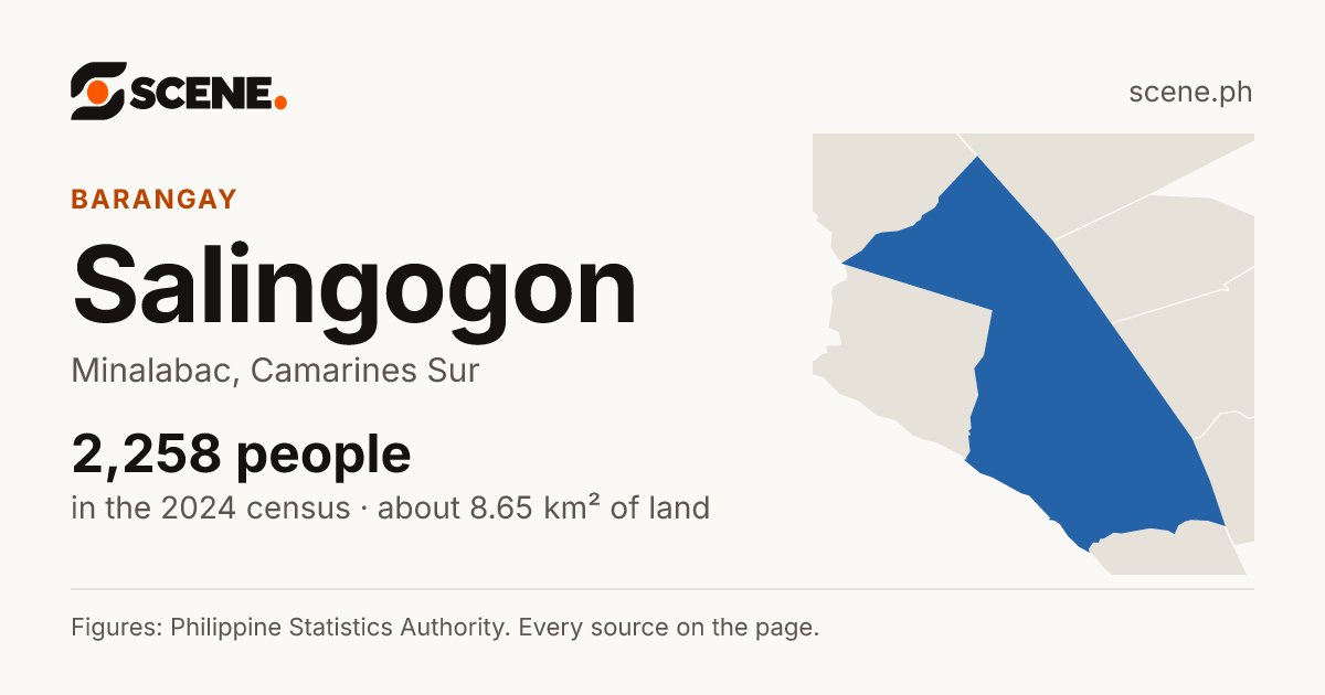 Salingogon, Minalabac, barangay: 2,258 people in the 2024 census