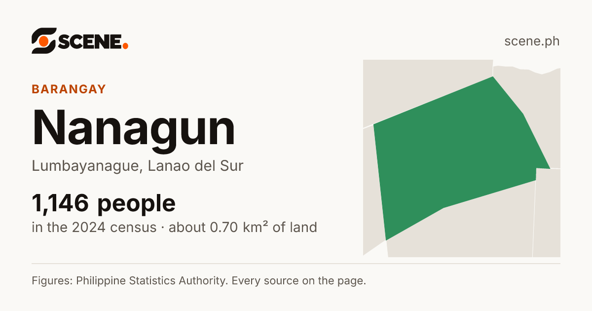 Nanagun, Lumbayanague, barangay: 1,146 people in the 2024 census