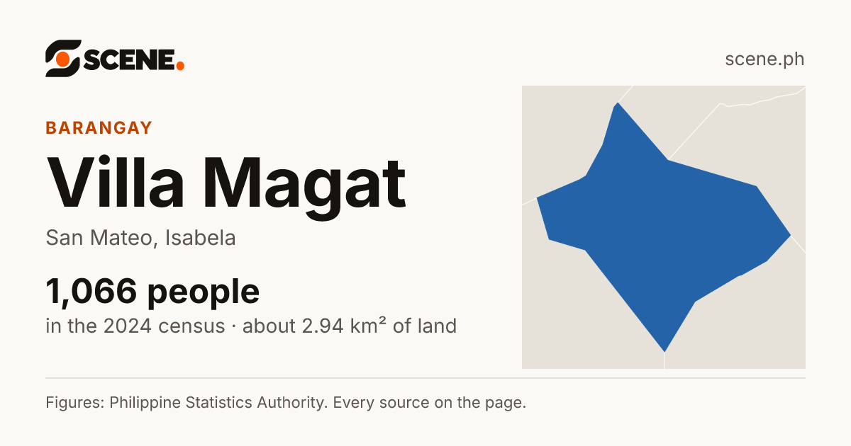 Villa Magat, San Mateo, barangay: 1,066 people in the 2024 census