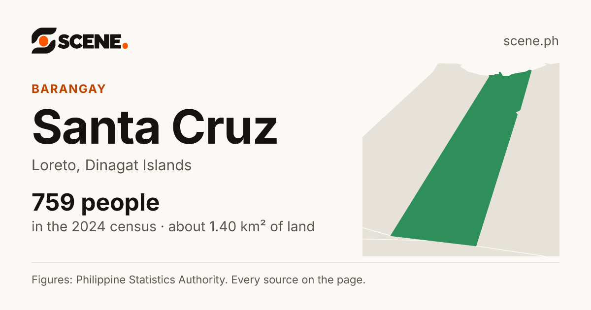Santa Cruz, Loreto, barangay: 759 people in the 2024 census