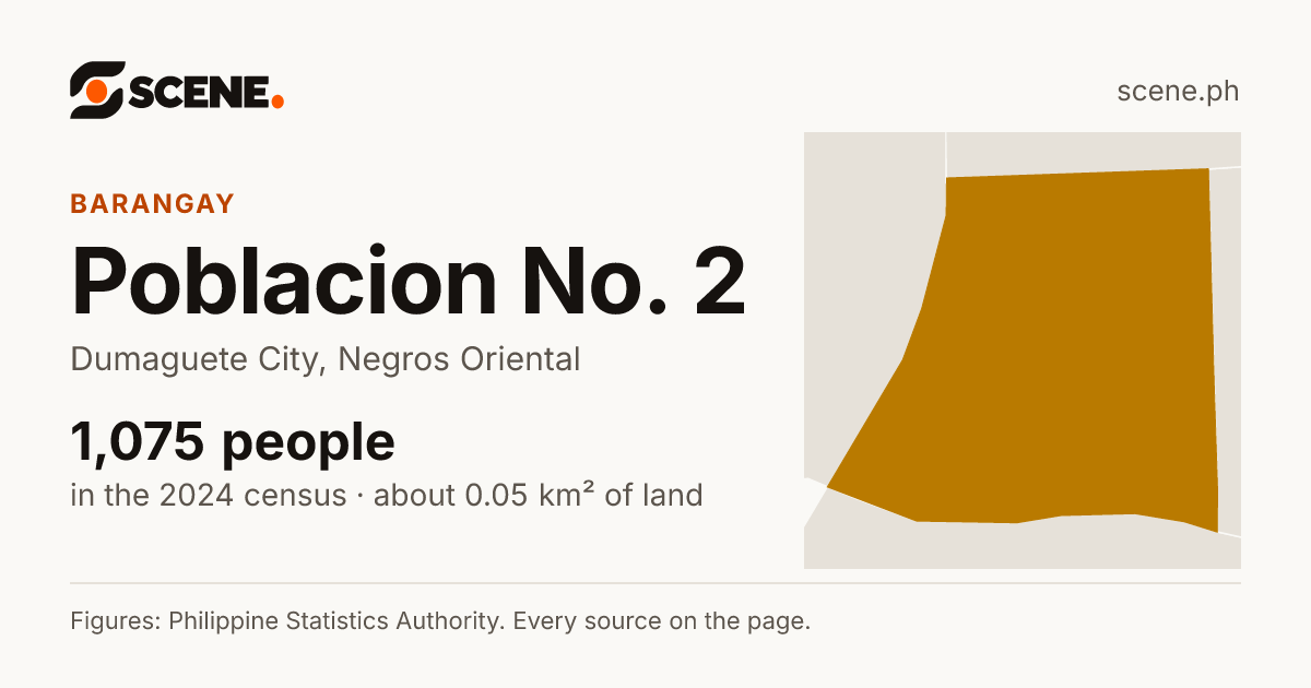 Poblacion No. 2, Dumaguete City, barangay: 1,075 people in the 2024 census
