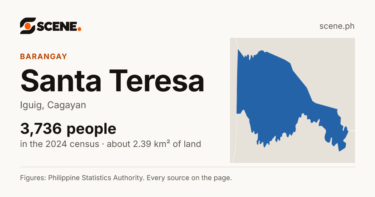 Santa Teresa, Iguig, barangay: 3,736 people in the 2024 census