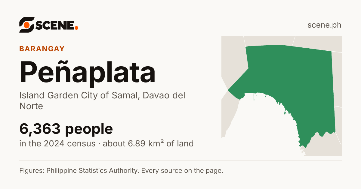 Peñaplata, Island Garden City of Samal, barangay: 6,363 people in the 2024 census