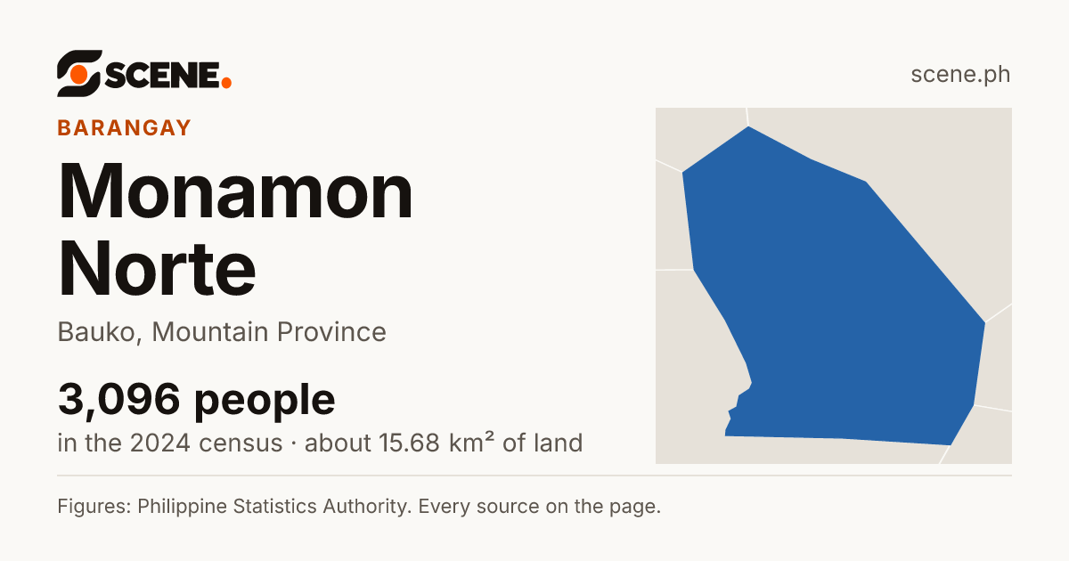 Monamon Norte, Bauko, barangay: 3,096 people in the 2024 census