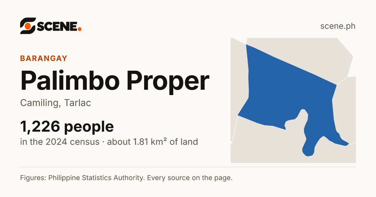 Palimbo Proper, Camiling, barangay: 1,226 people in the 2024 census