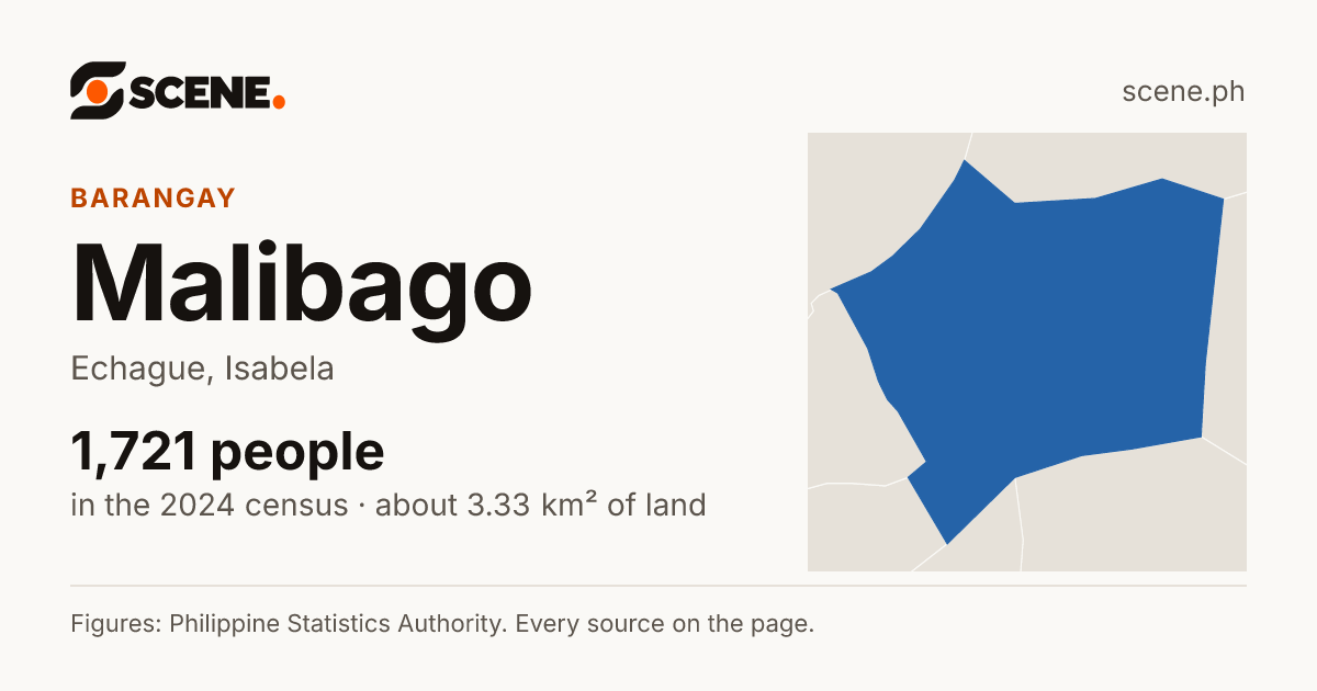 Malibago, Echague, barangay: 1,721 people in the 2024 census