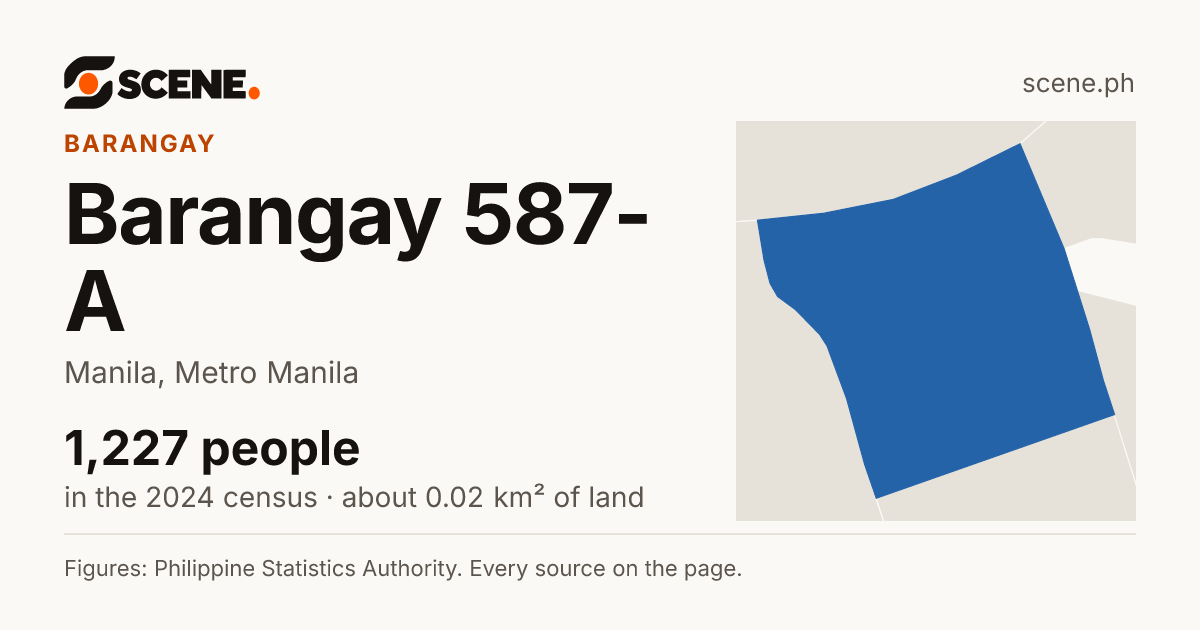 Barangay 587-A, Manila, barangay: 1,227 people in the 2024 census