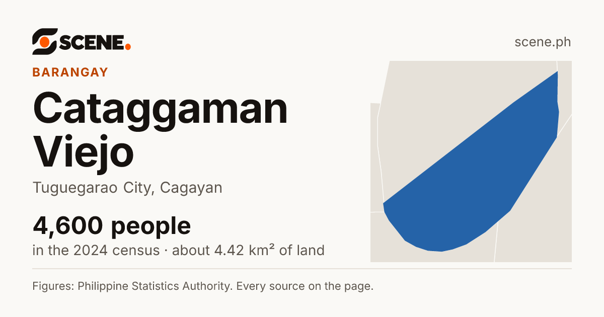 Cataggaman Viejo, Tuguegarao City, barangay: 4,600 people in the 2024 census