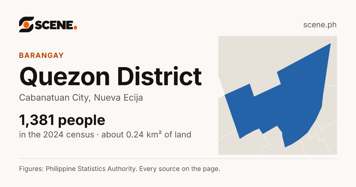 Quezon District, Cabanatuan City, barangay: 1,381 people in the 2024 census
