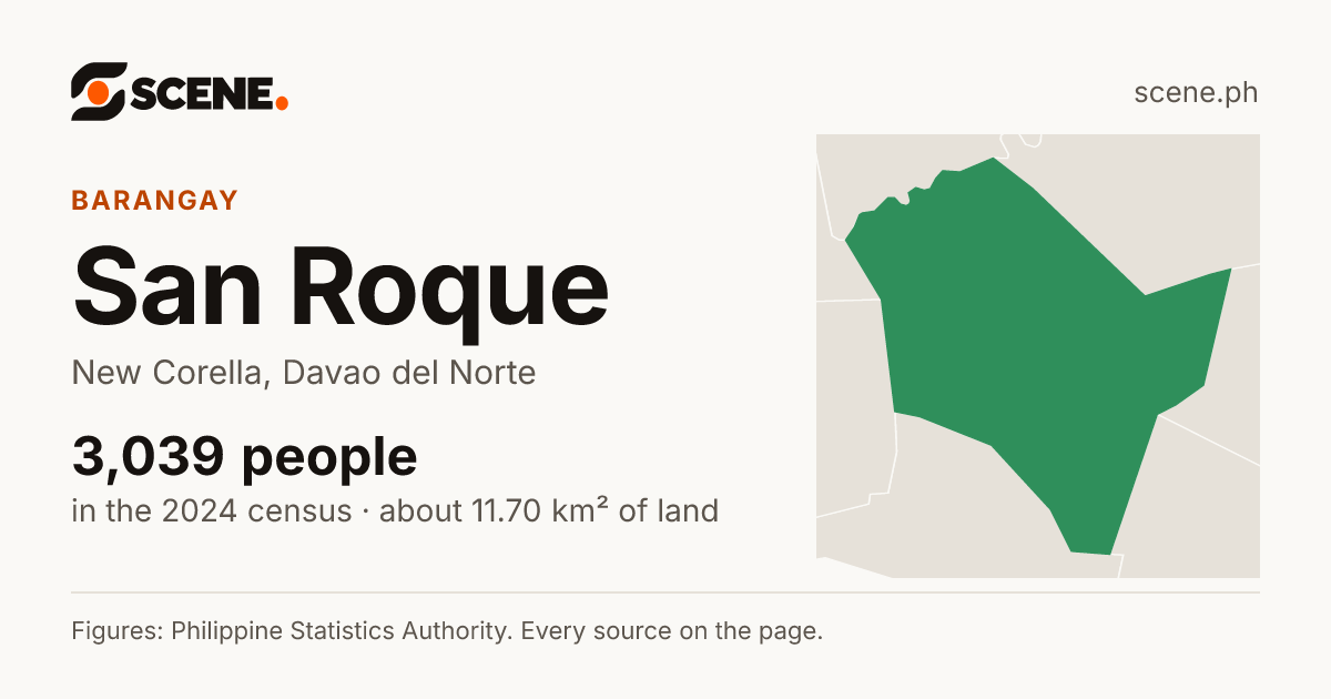 San Roque, New Corella, barangay: 3,039 people in the 2024 census