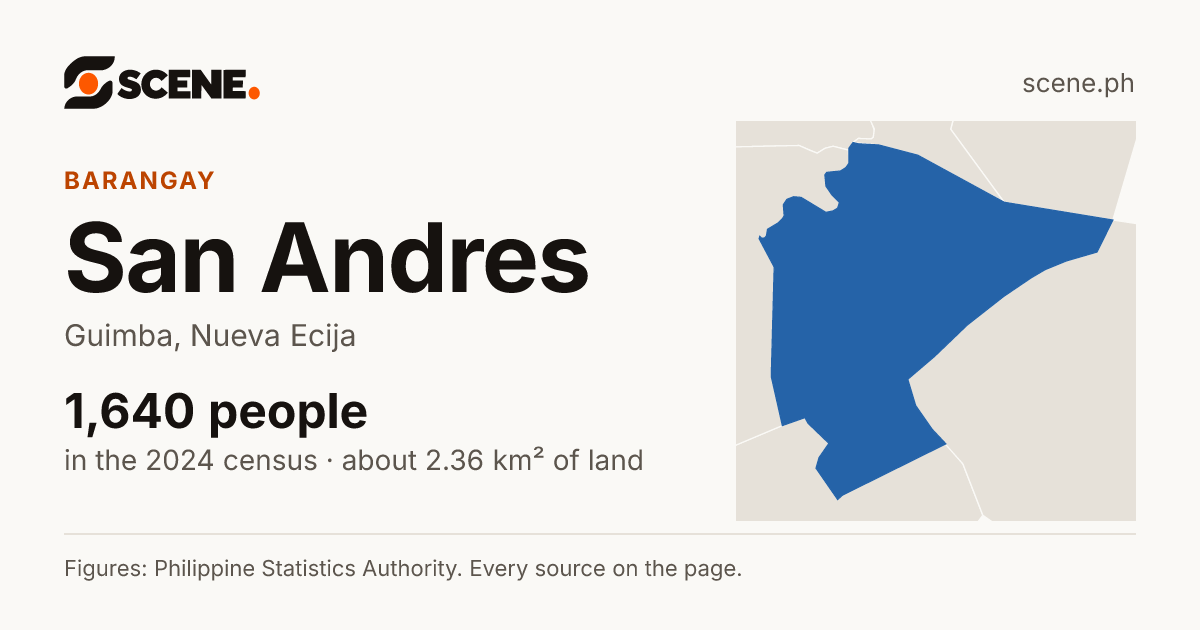 San Andres, Guimba, barangay: 1,640 people in the 2024 census