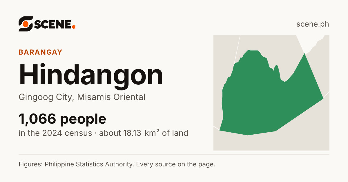 Hindangon, Gingoog City, barangay: 1,066 people in the 2024 census