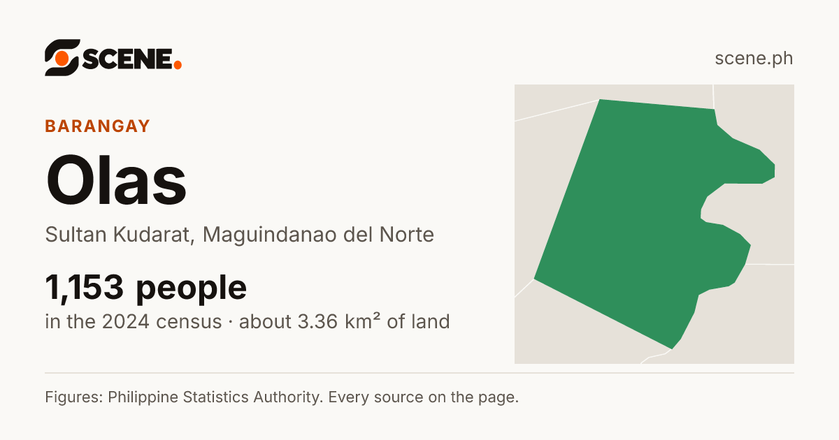 Olas, Sultan Kudarat, barangay: 1,153 people in the 2024 census