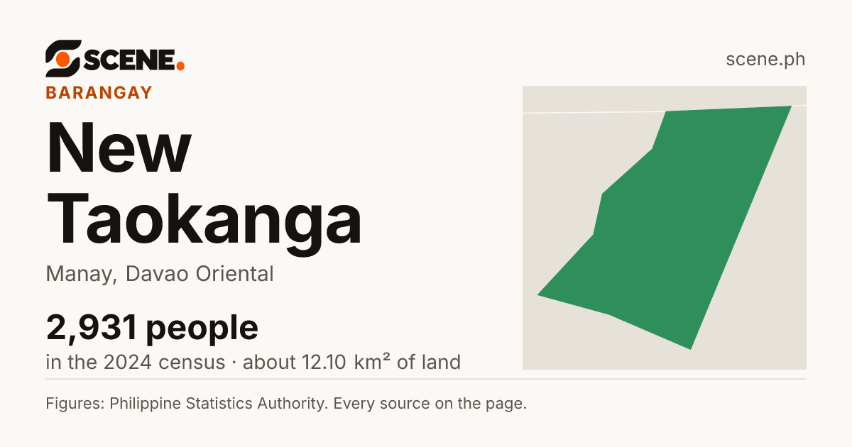 New Taokanga, Manay, barangay: 2,931 people in the 2024 census