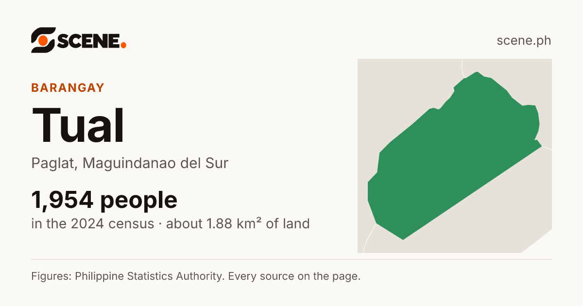 Tual, Paglat, barangay: 1,954 people in the 2024 census