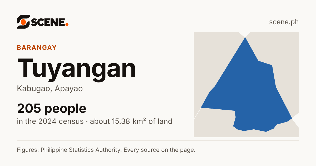 Tuyangan, Kabugao, barangay: 205 people in the 2024 census
