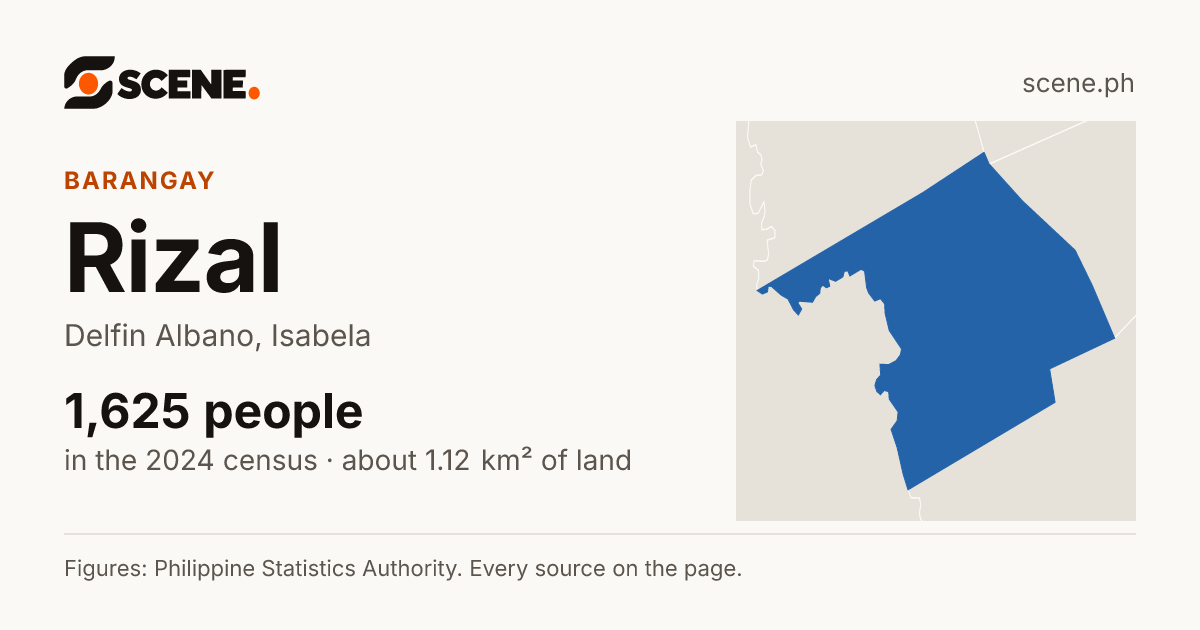 Rizal, Delfin Albano, barangay: 1,625 people in the 2024 census