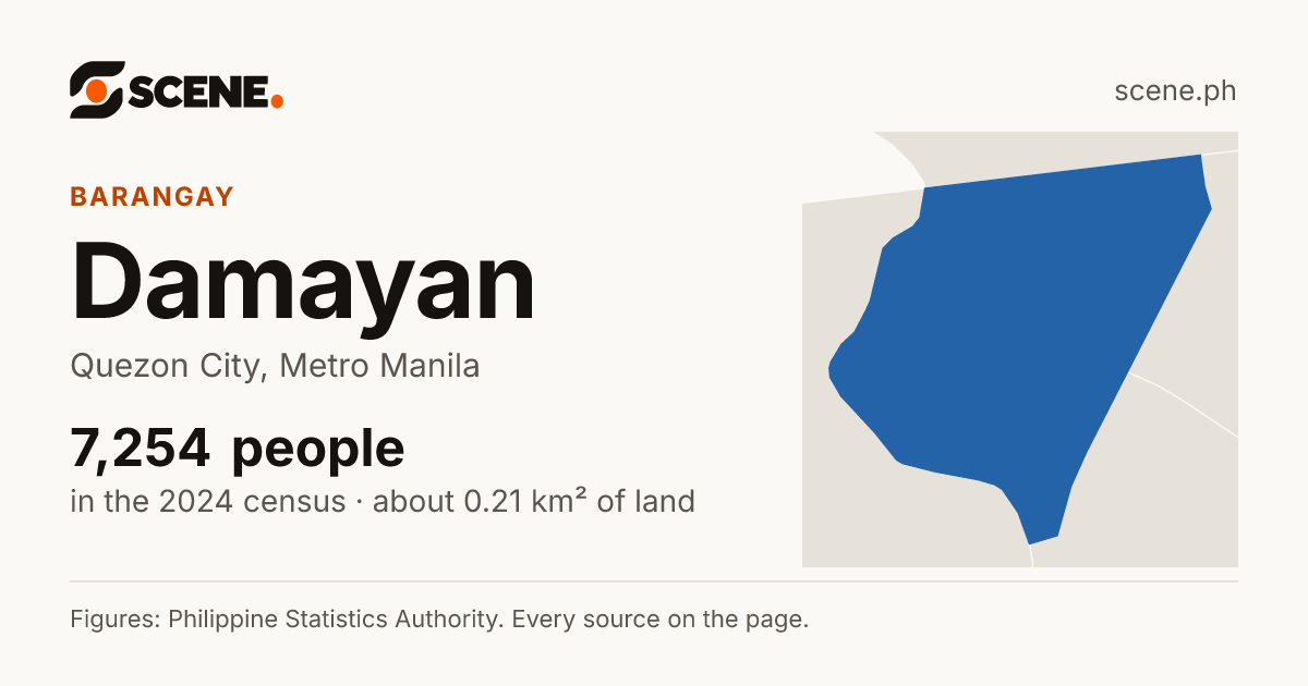 Damayan, Quezon City, barangay: 7,254 people in the 2024 census