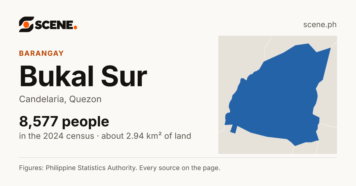 Bukal Sur, Candelaria, barangay: 8,577 people in the 2024 census