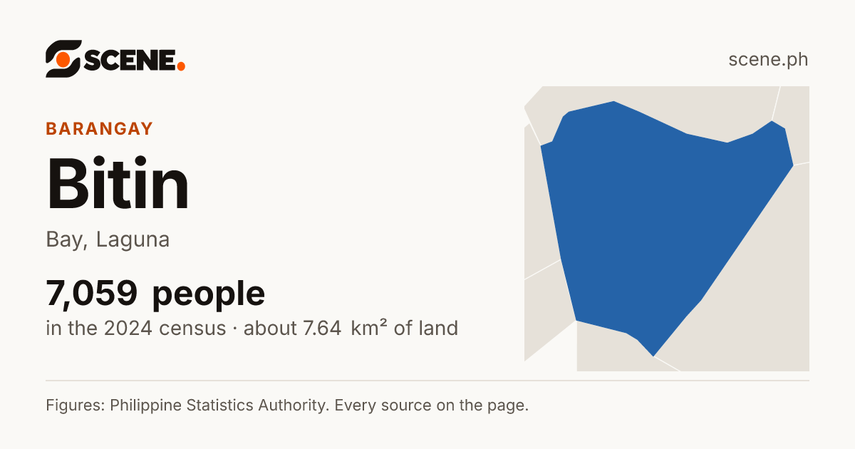 Bitin, Bay, barangay: 7,059 people in the 2024 census