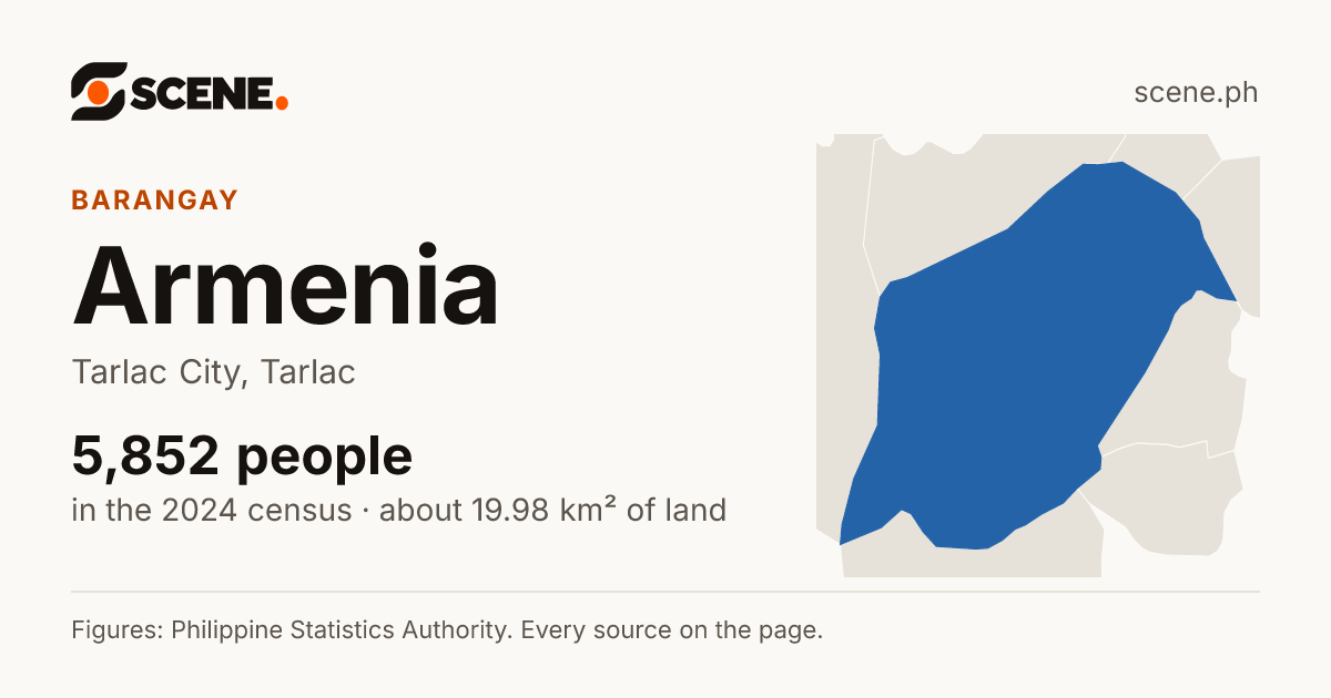 Armenia, Tarlac City, barangay: 5,852 people in the 2024 census