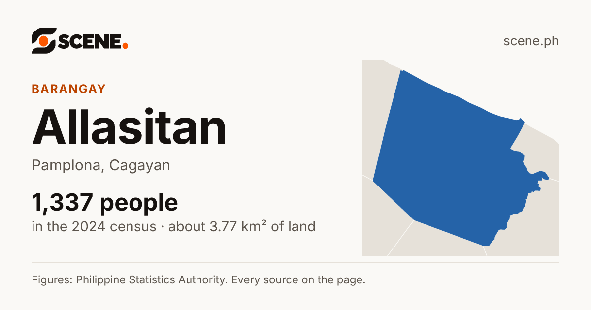 Allasitan, Pamplona, barangay: 1,337 people in the 2024 census