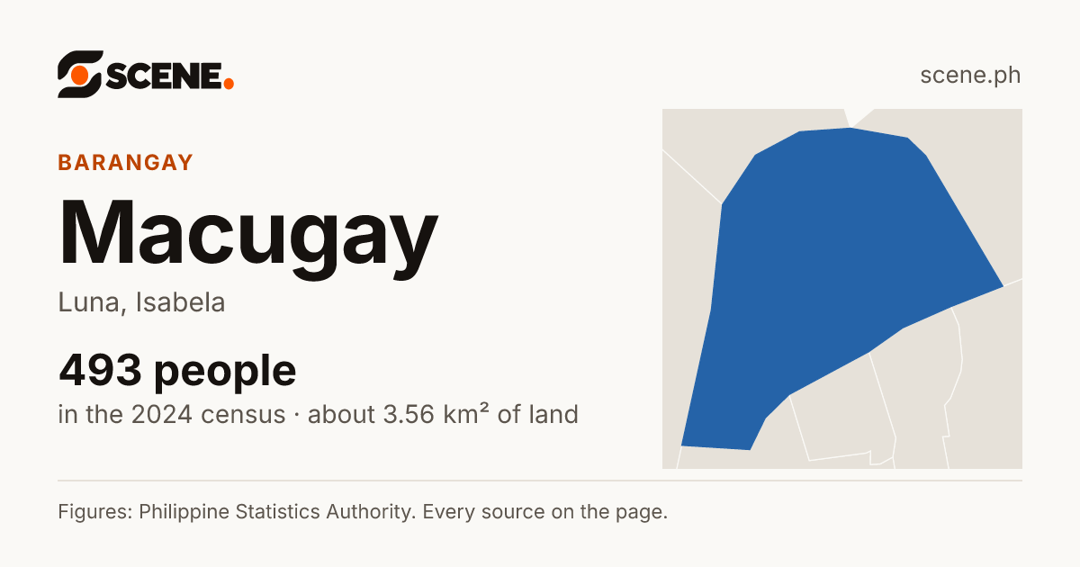 Macugay, Luna, barangay: 493 people in the 2024 census