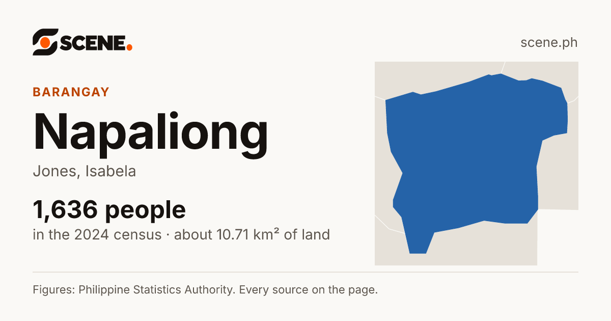 Napaliong, Jones, barangay: 1,636 people in the 2024 census