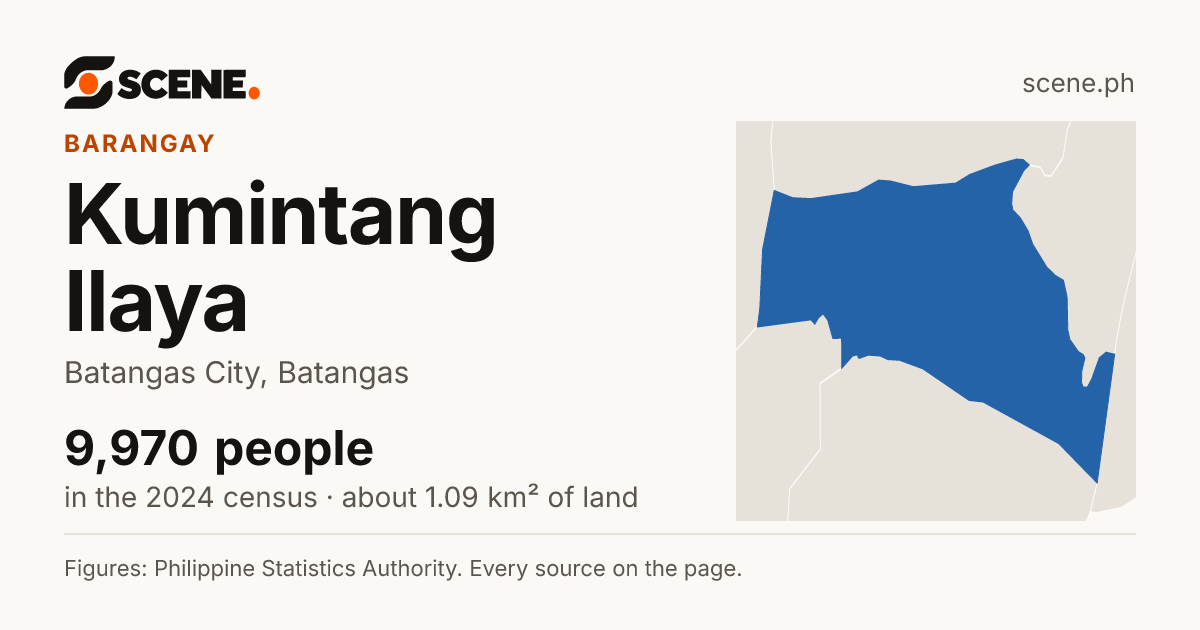 Kumintang Ilaya, Batangas City, barangay: 9,970 people in the 2024 census
