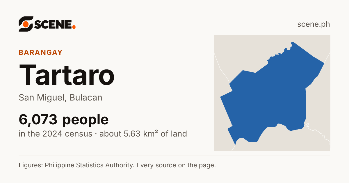 Tartaro, San Miguel, barangay: 6,073 people in the 2024 census