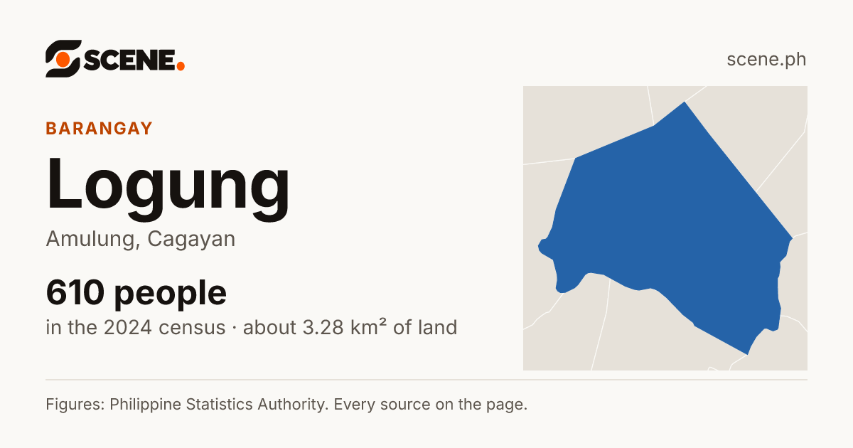Logung, Amulung, barangay: 610 people in the 2024 census