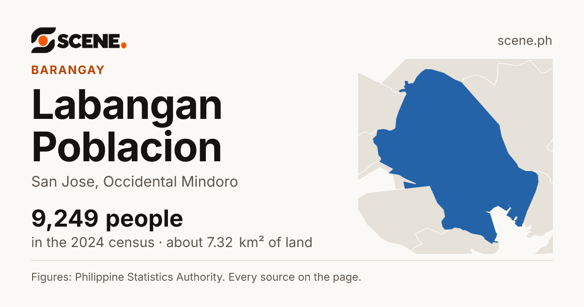 Labangan Poblacion, San Jose, barangay: 9,249 people in the 2024 census