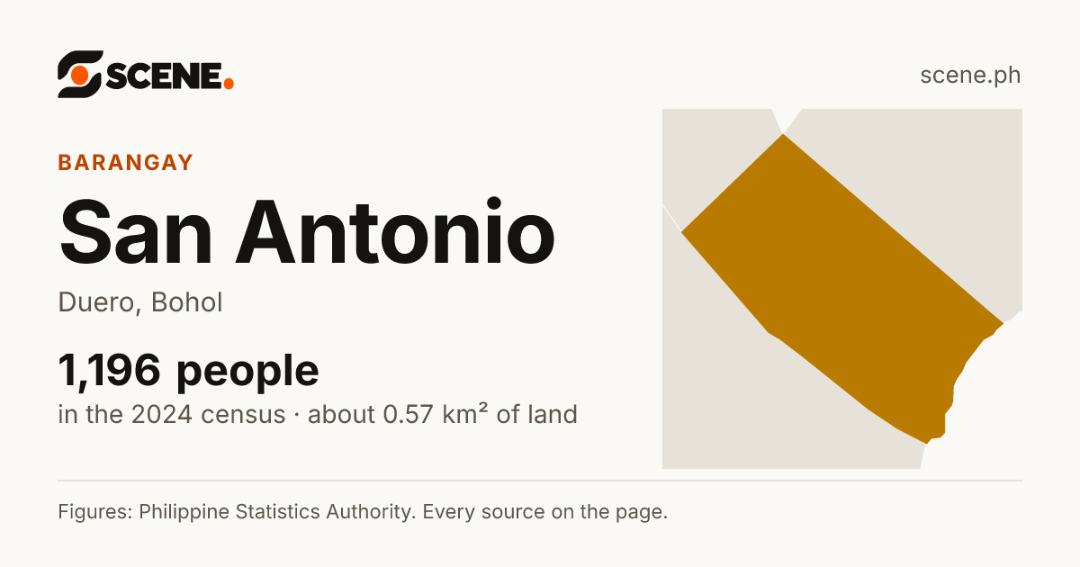 San Antonio, Duero, barangay: 1,196 people in the 2024 census