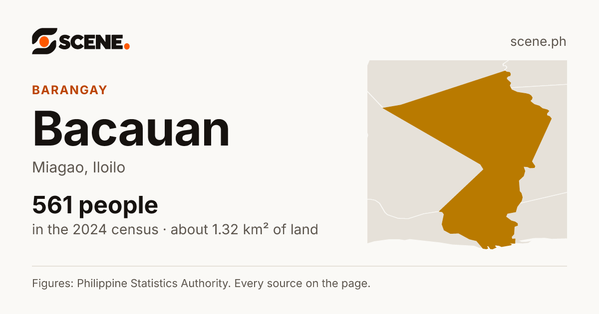 Bacauan, Miagao, barangay: 561 people in the 2024 census