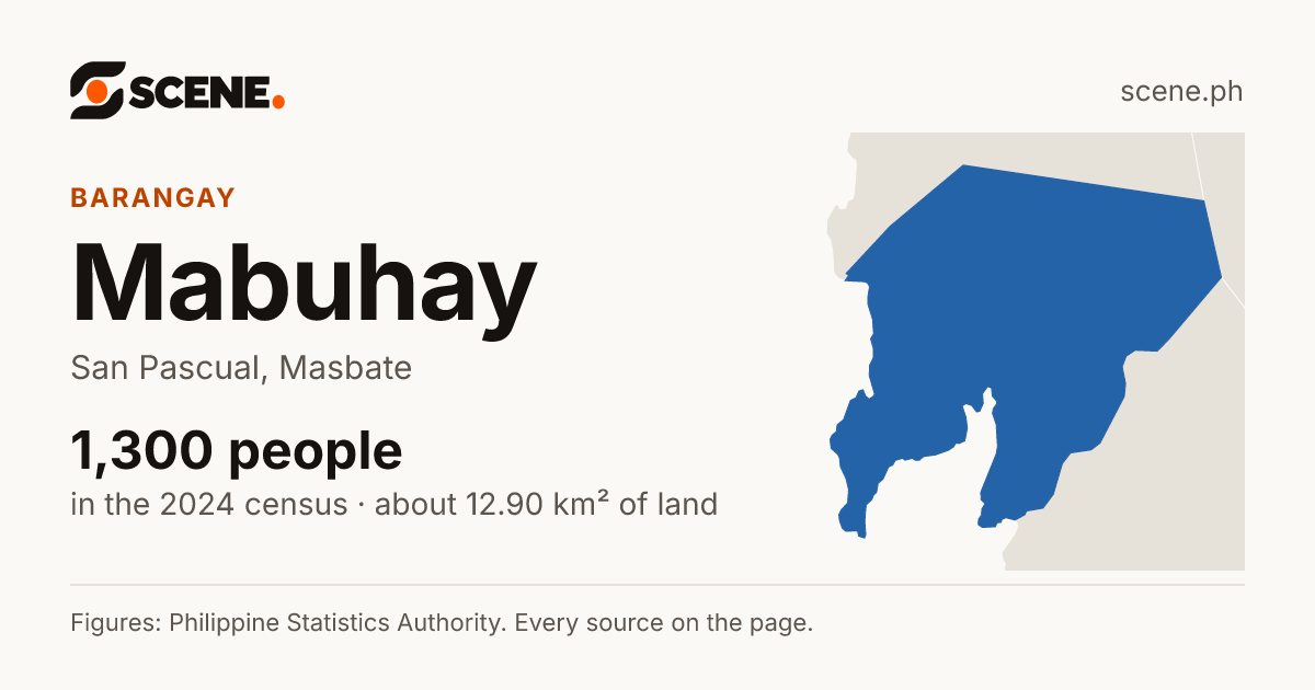 Mabuhay, San Pascual, barangay: 1,300 people in the 2024 census