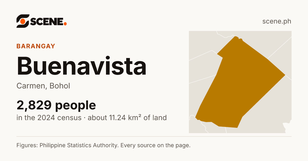 Buenavista, Carmen, barangay: 2,829 people in the 2024 census