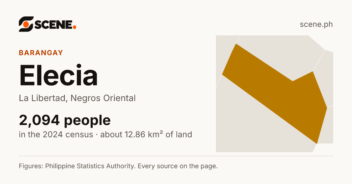 Elecia, La Libertad, barangay: 2,094 people in the 2024 census