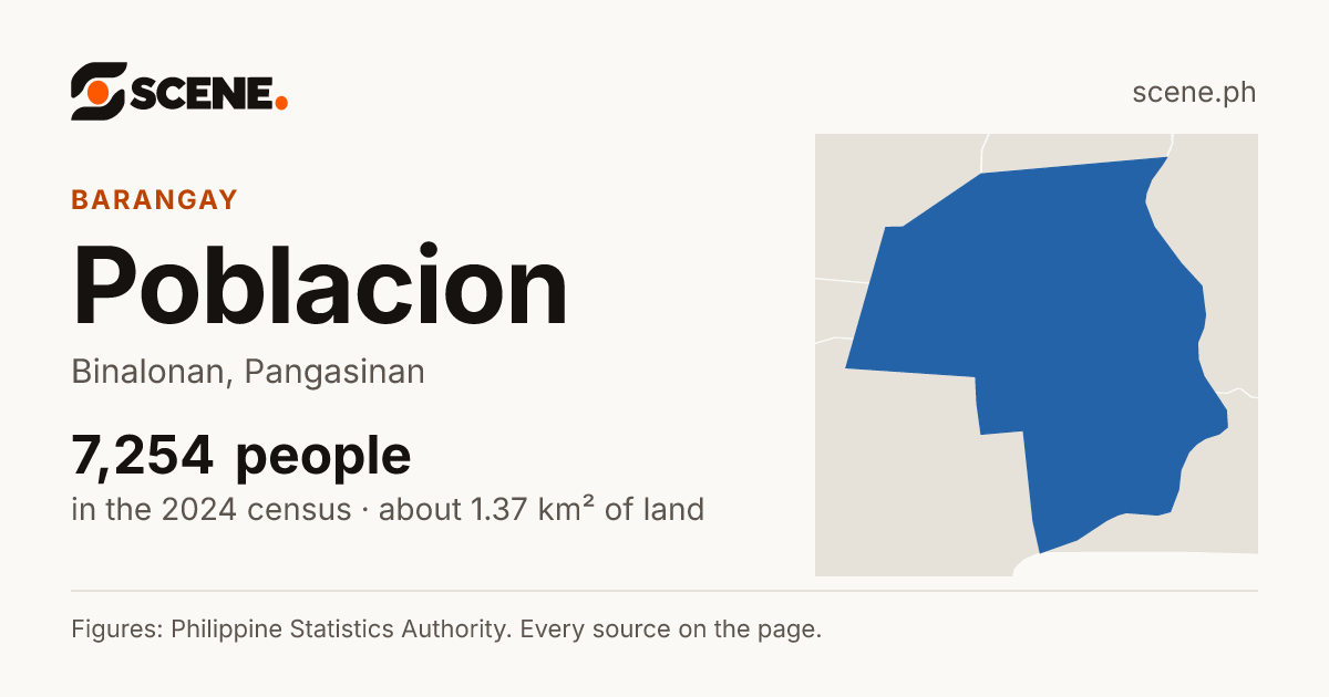 Poblacion, Binalonan, barangay: 7,254 people in the 2024 census
