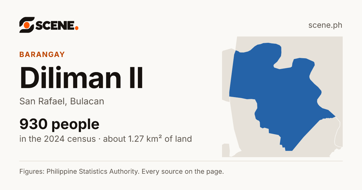 Diliman II, San Rafael, barangay: 930 people in the 2024 census