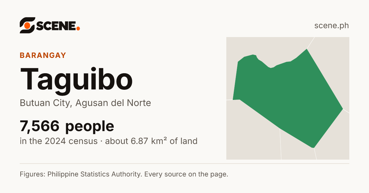 Taguibo, Butuan City, barangay: 7,566 people in the 2024 census