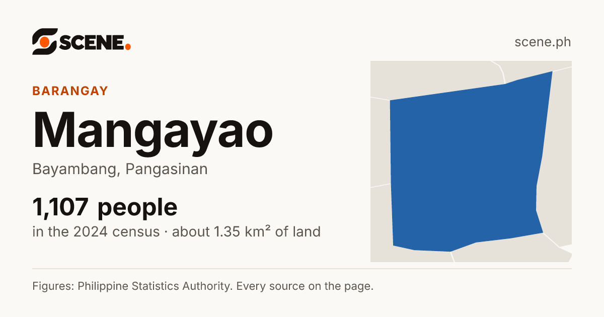 Mangayao, Bayambang, barangay: 1,107 people in the 2024 census